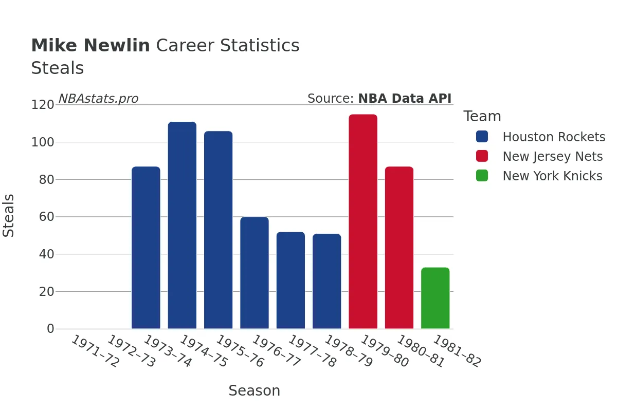 Mike Newlin Steals Career Chart