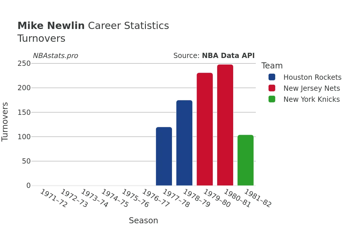 Mike Newlin Turnovers Career Chart