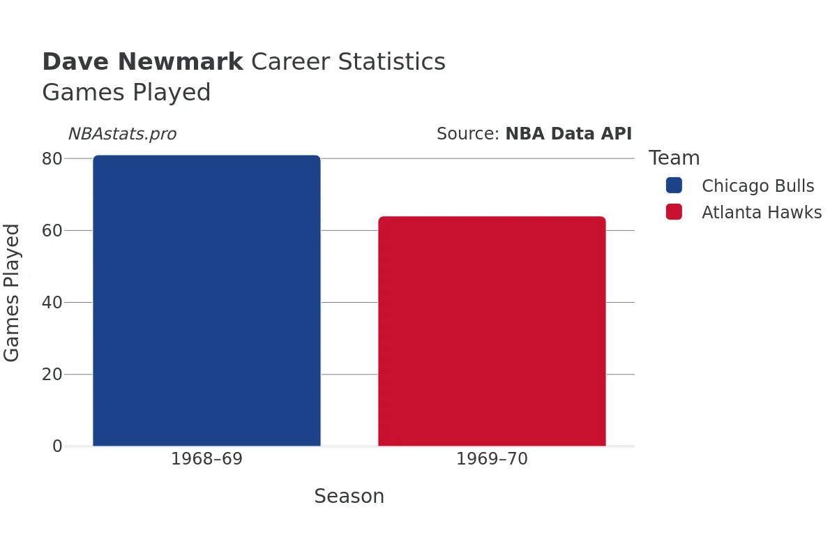 Dave Newmark Games–Played Career Chart