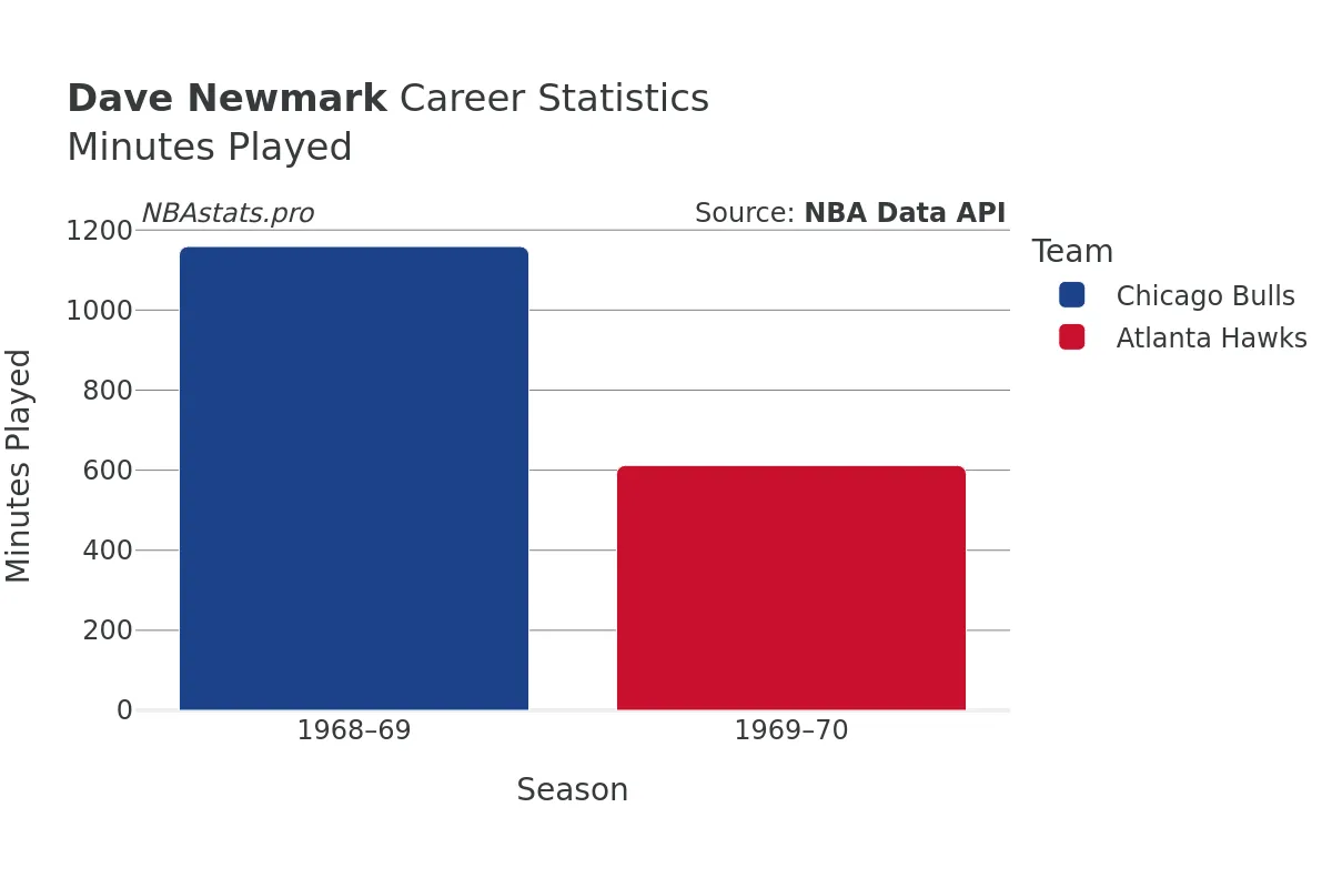 Dave Newmark Minutes–Played Career Chart