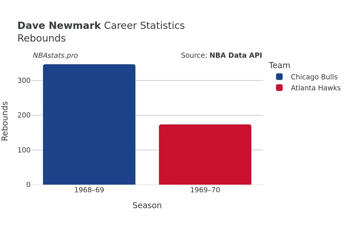 Dave Newmark Rebounds Career Chart