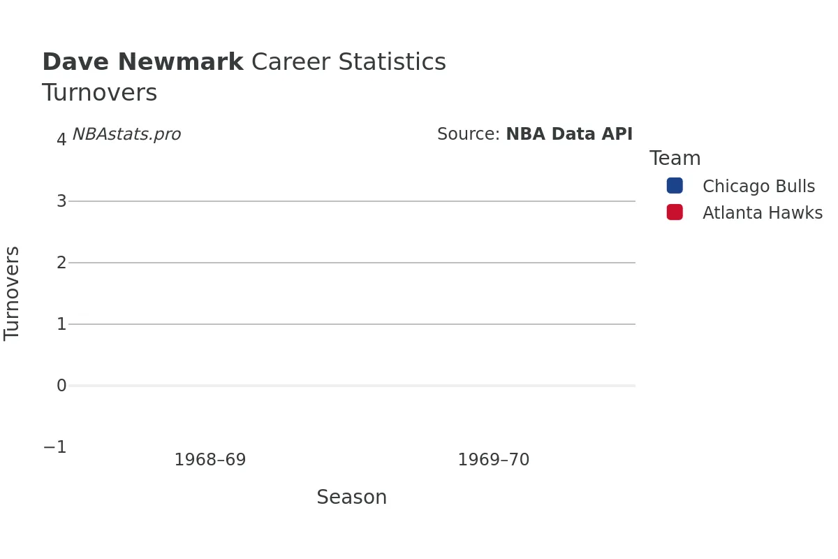 Dave Newmark Turnovers Career Chart