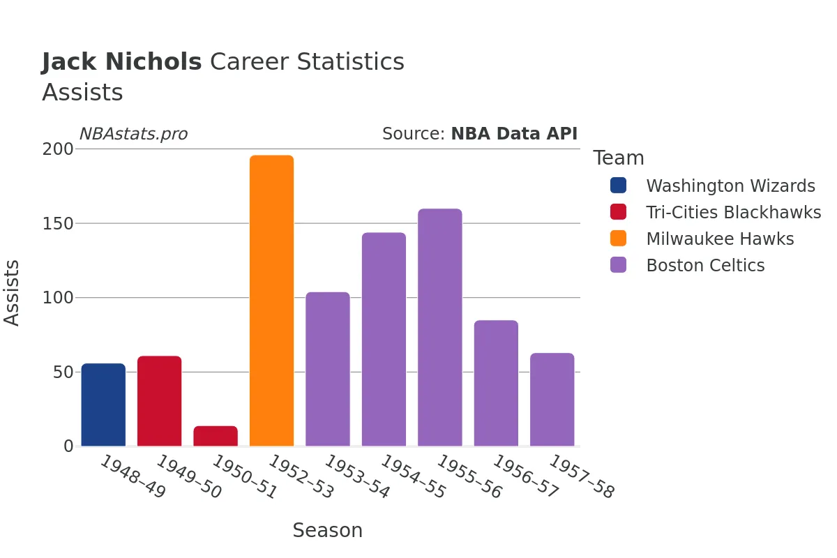 Jack Nichols Assists Career Chart