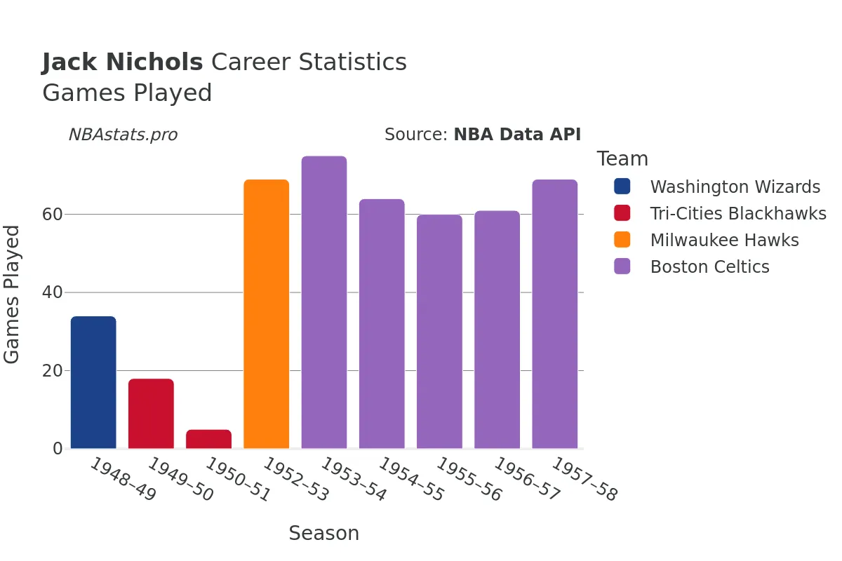 Jack Nichols Games–Played Career Chart