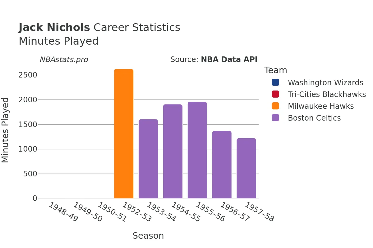 Jack Nichols Minutes–Played Career Chart