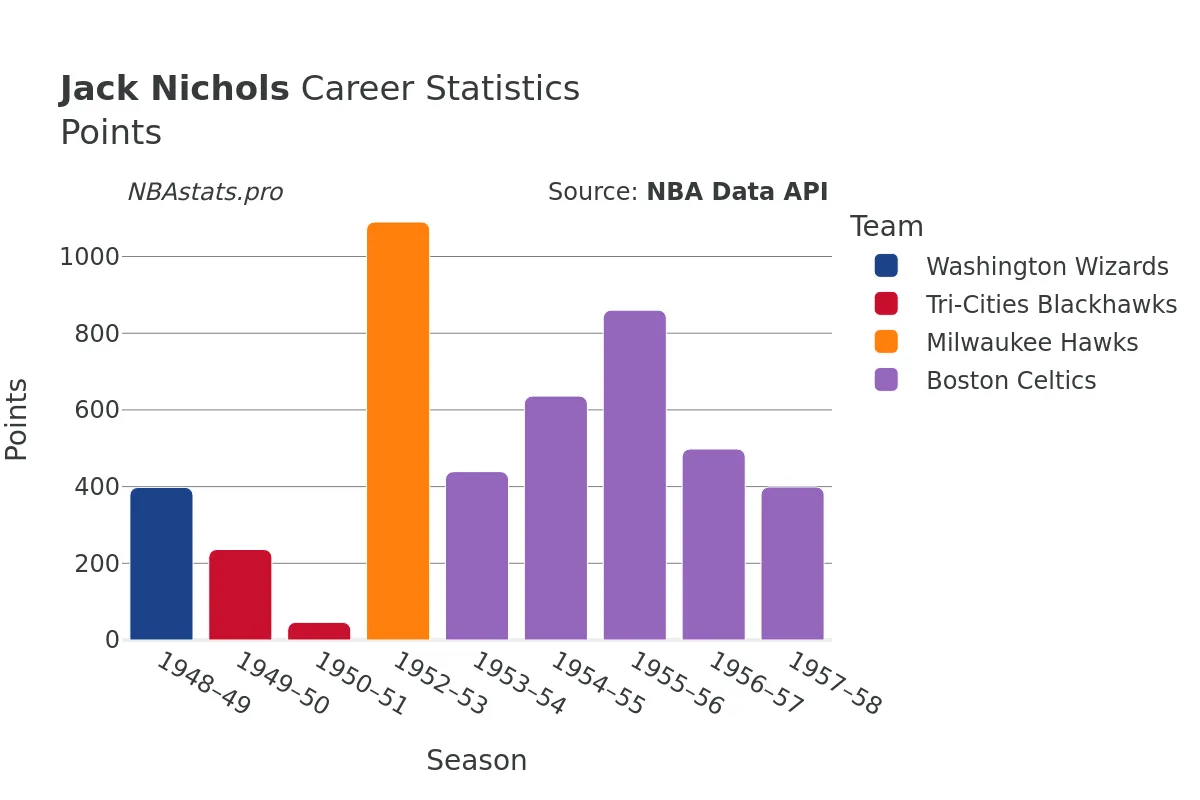 Jack Nichols Points Career Chart