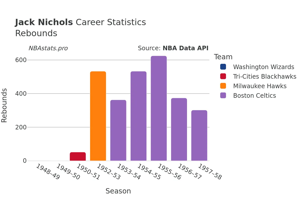 Jack Nichols Rebounds Career Chart