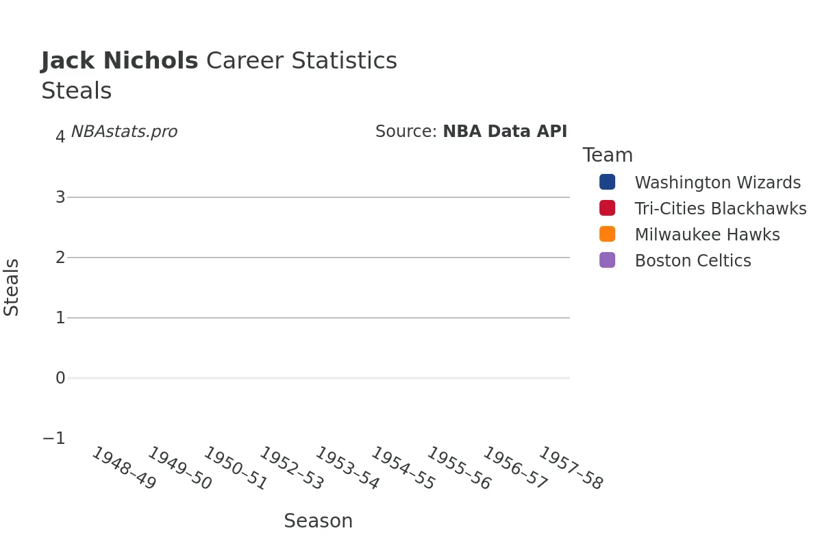 Jack Nichols Steals Career Chart