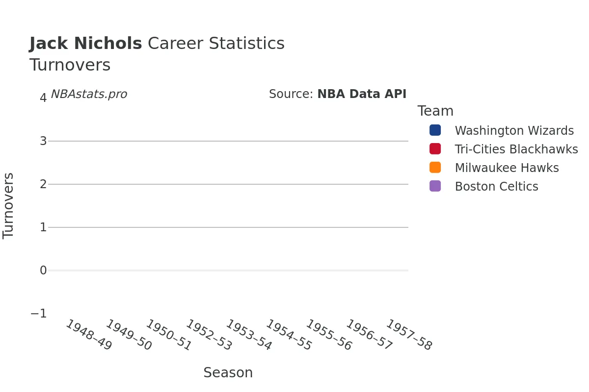 Jack Nichols Turnovers Career Chart