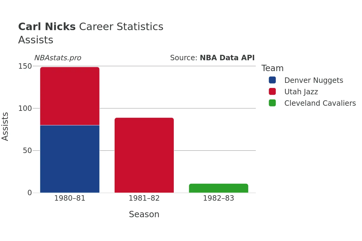 Carl Nicks Assists Career Chart