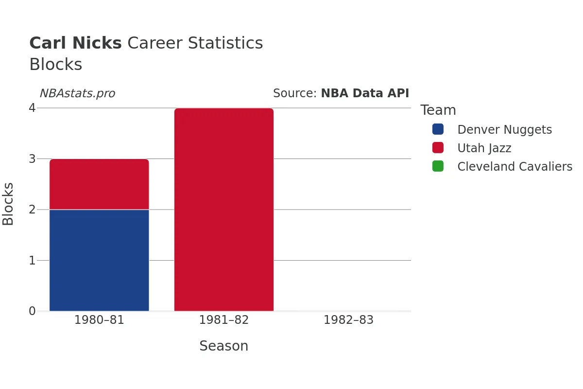 Carl Nicks Blocks Career Chart