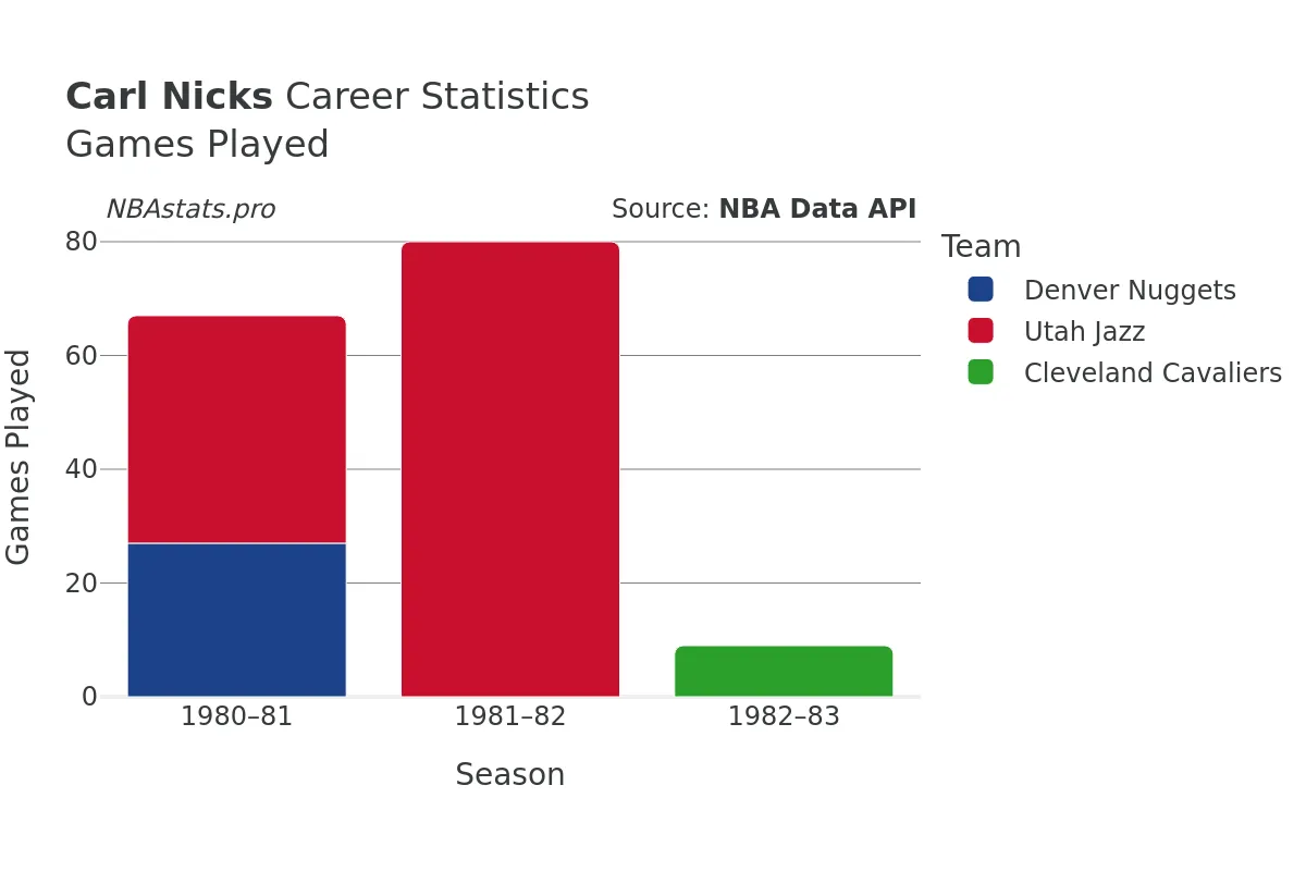 Carl Nicks Games–Played Career Chart