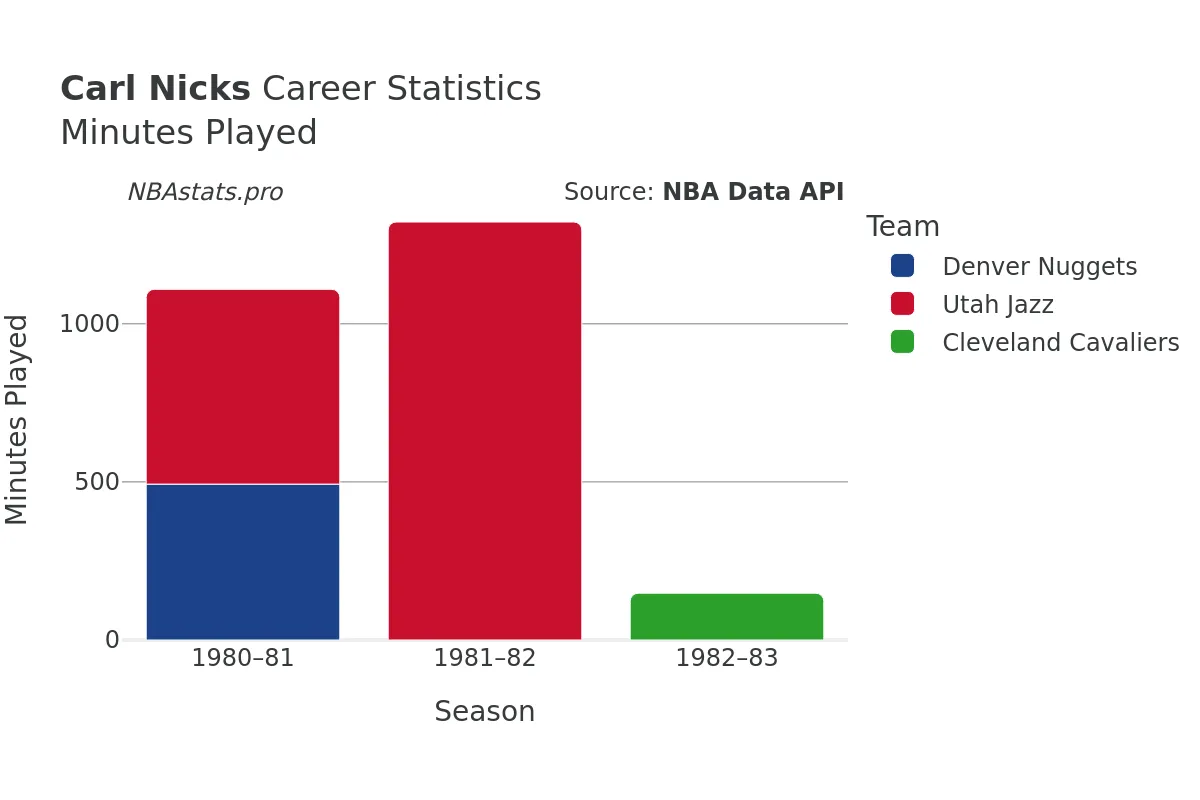 Carl Nicks Minutes–Played Career Chart