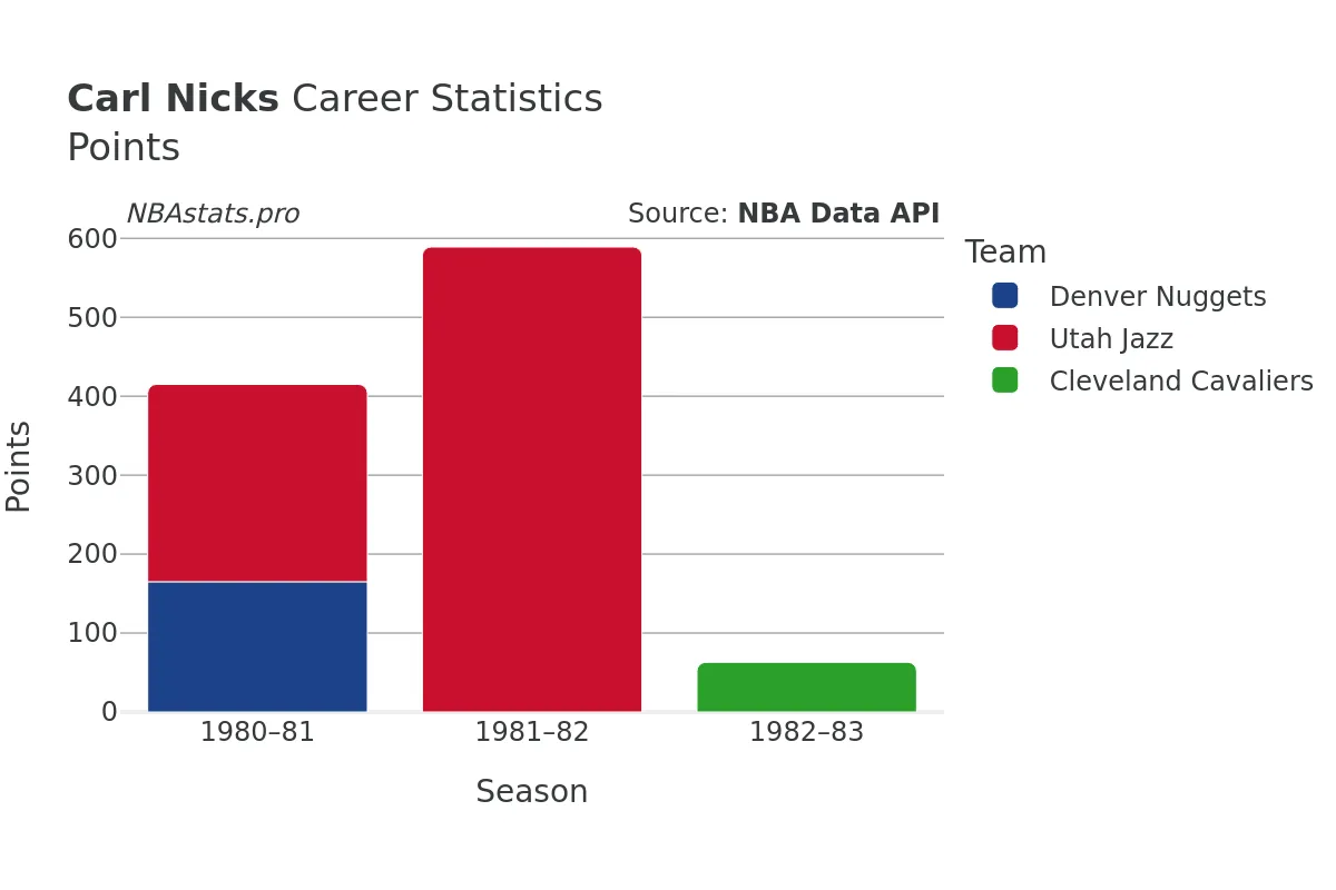 Carl Nicks Points Career Chart