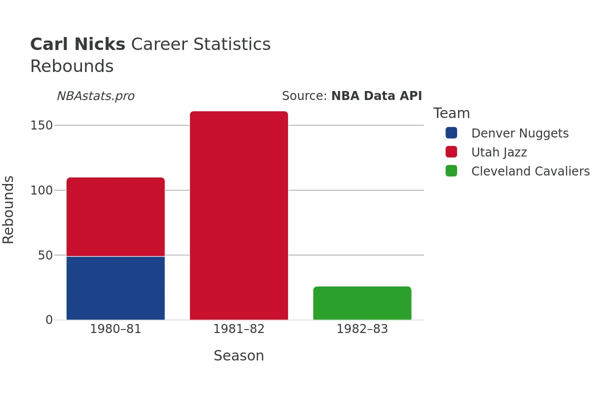 Carl Nicks Rebounds Career Chart