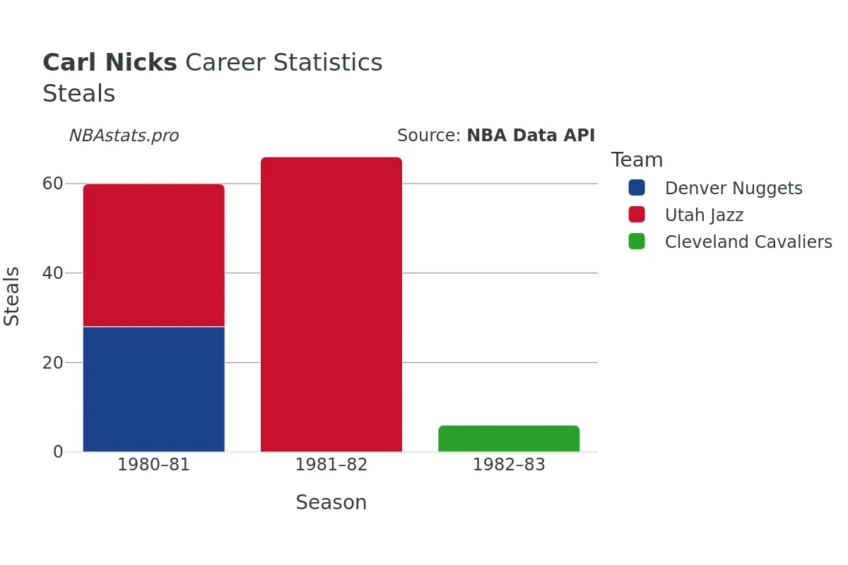 Carl Nicks Steals Career Chart