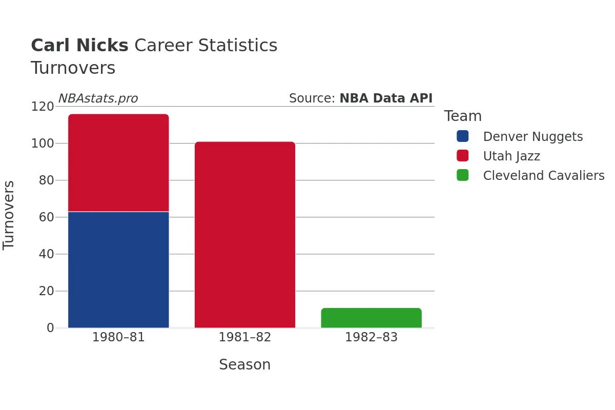 Carl Nicks Turnovers Career Chart