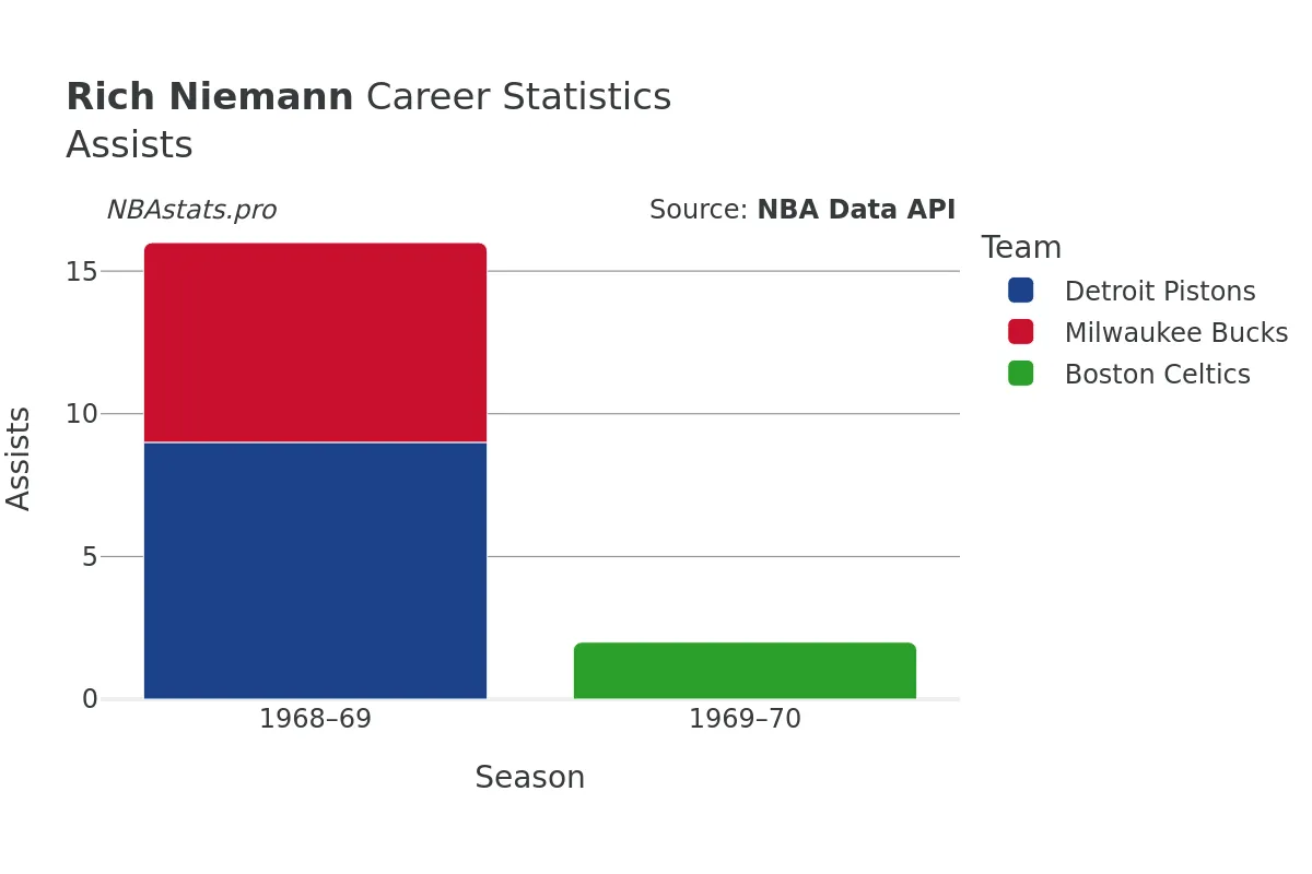 Rich Niemann Assists Career Chart