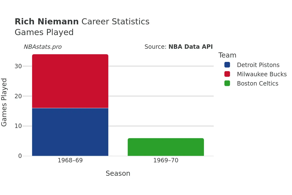 Rich Niemann Games–Played Career Chart