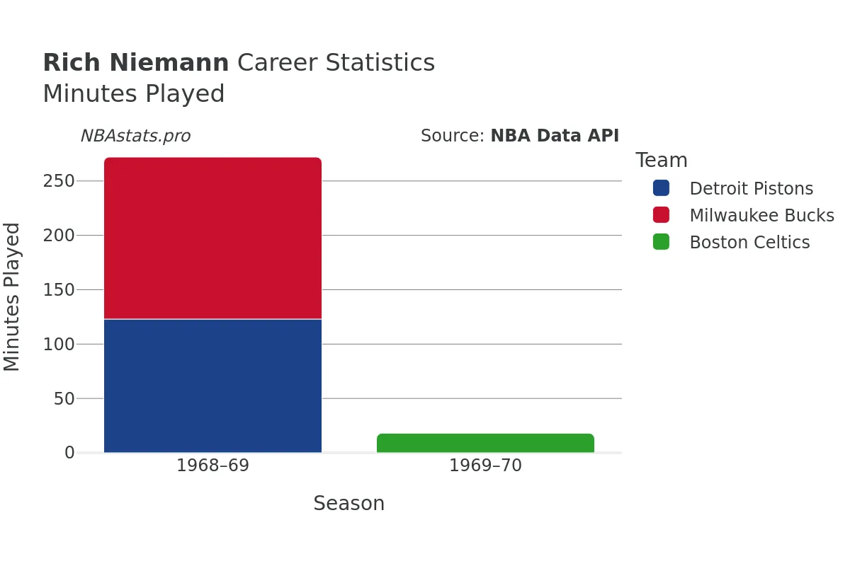 Rich Niemann Minutes–Played Career Chart