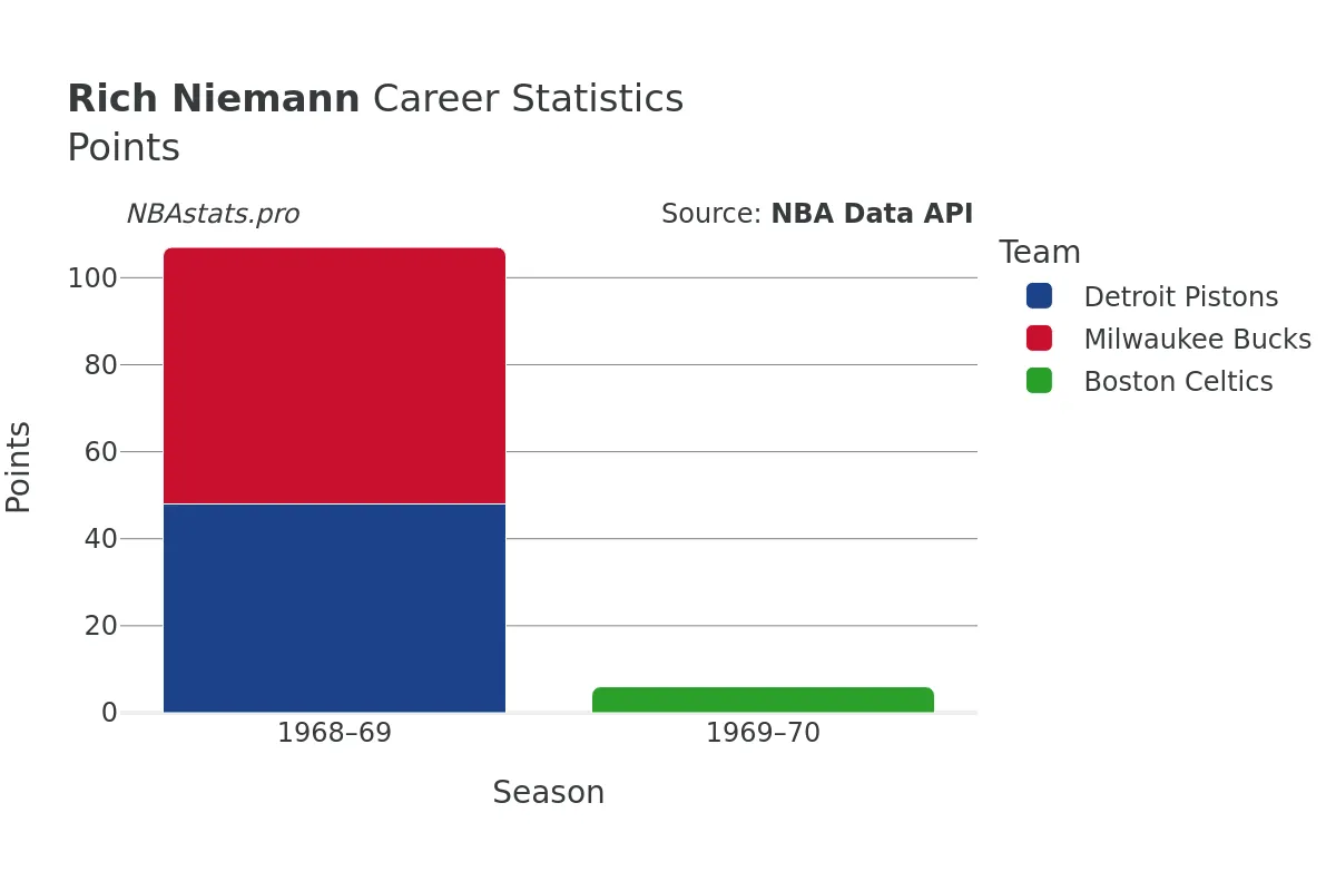 Rich Niemann Points Career Chart