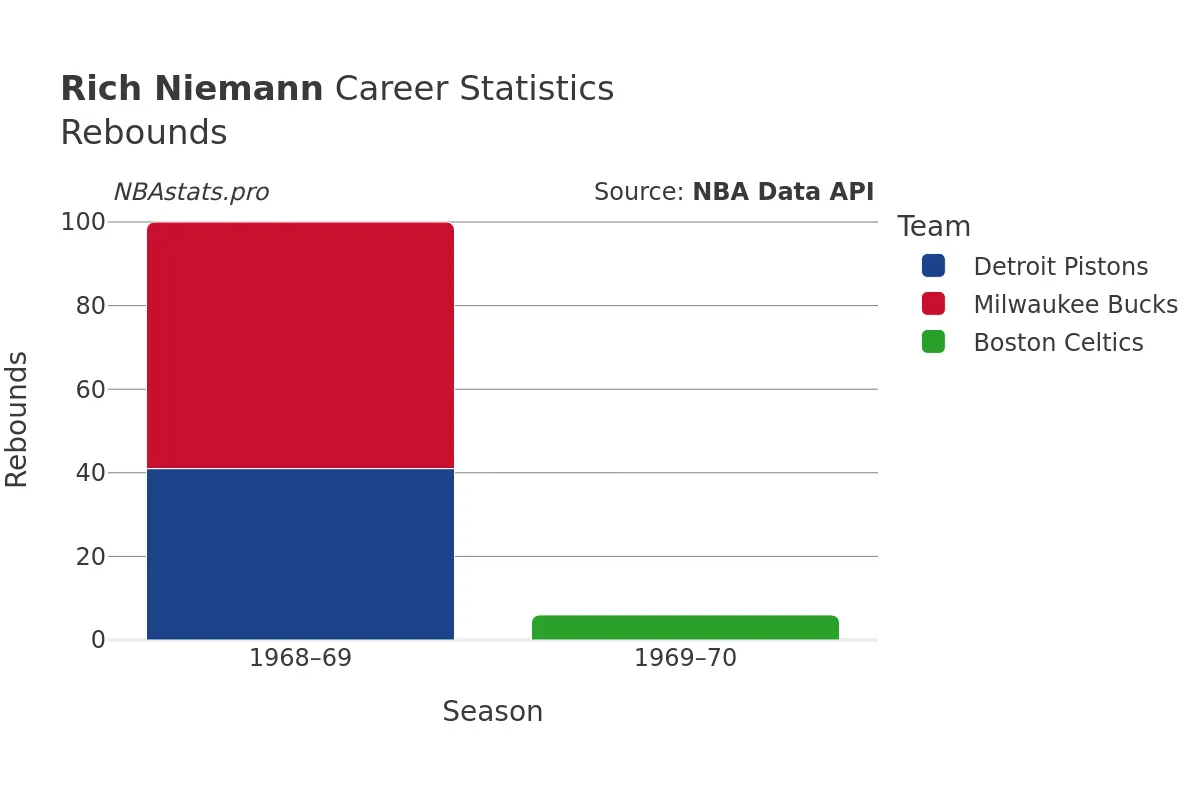 Rich Niemann Rebounds Career Chart