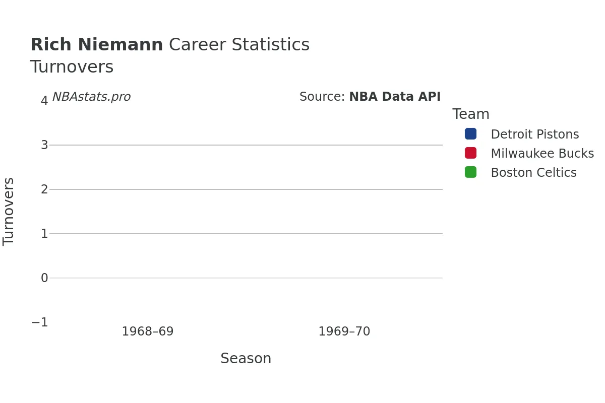 Rich Niemann Turnovers Career Chart