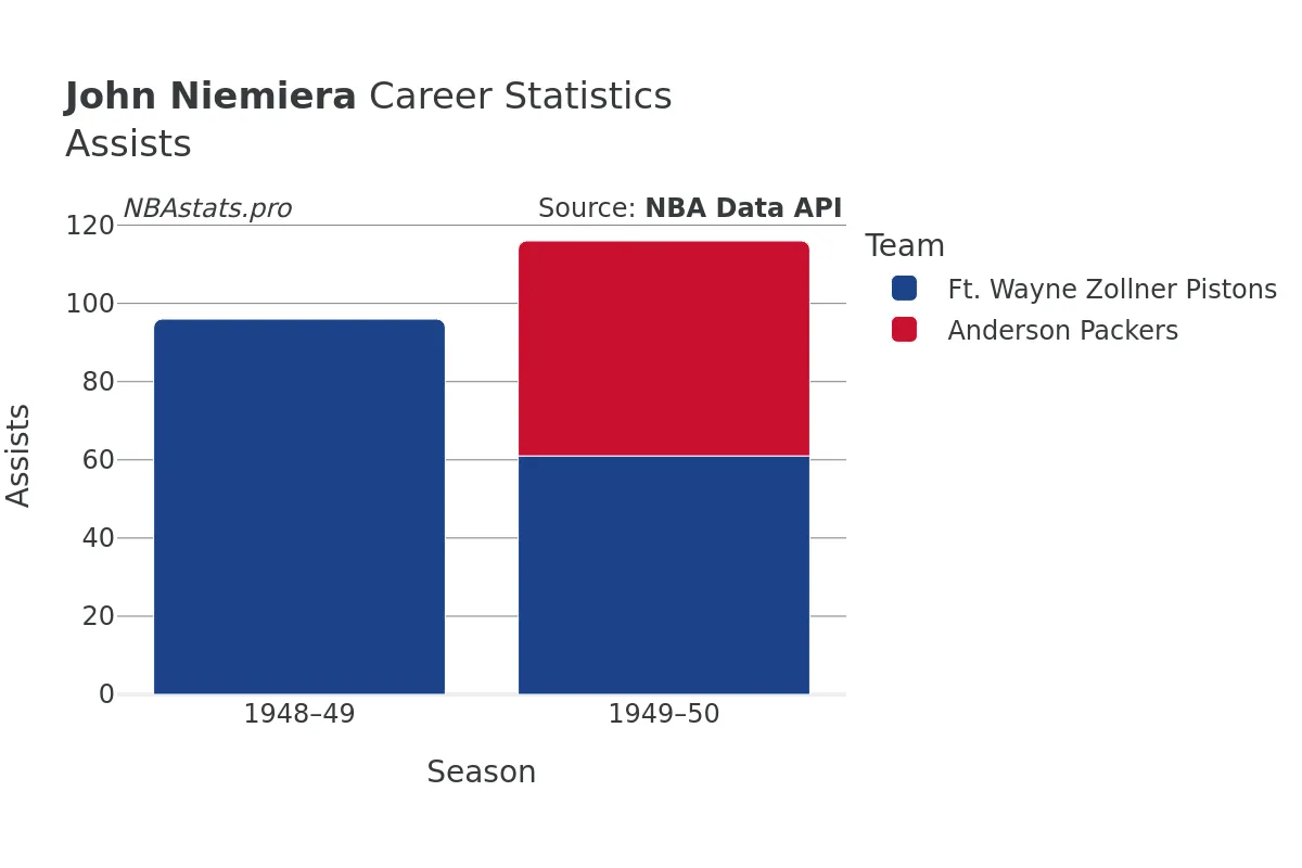 John Niemiera Assists Career Chart