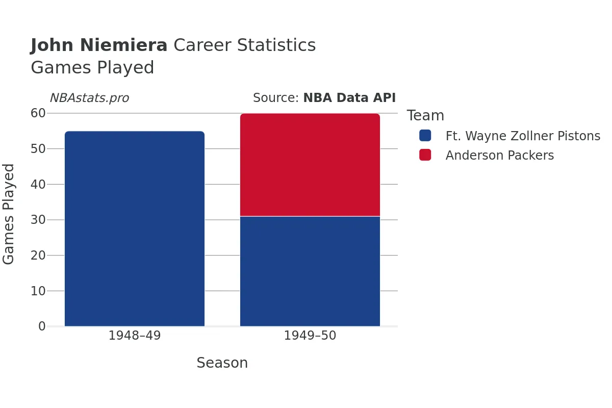 John Niemiera Games–Played Career Chart