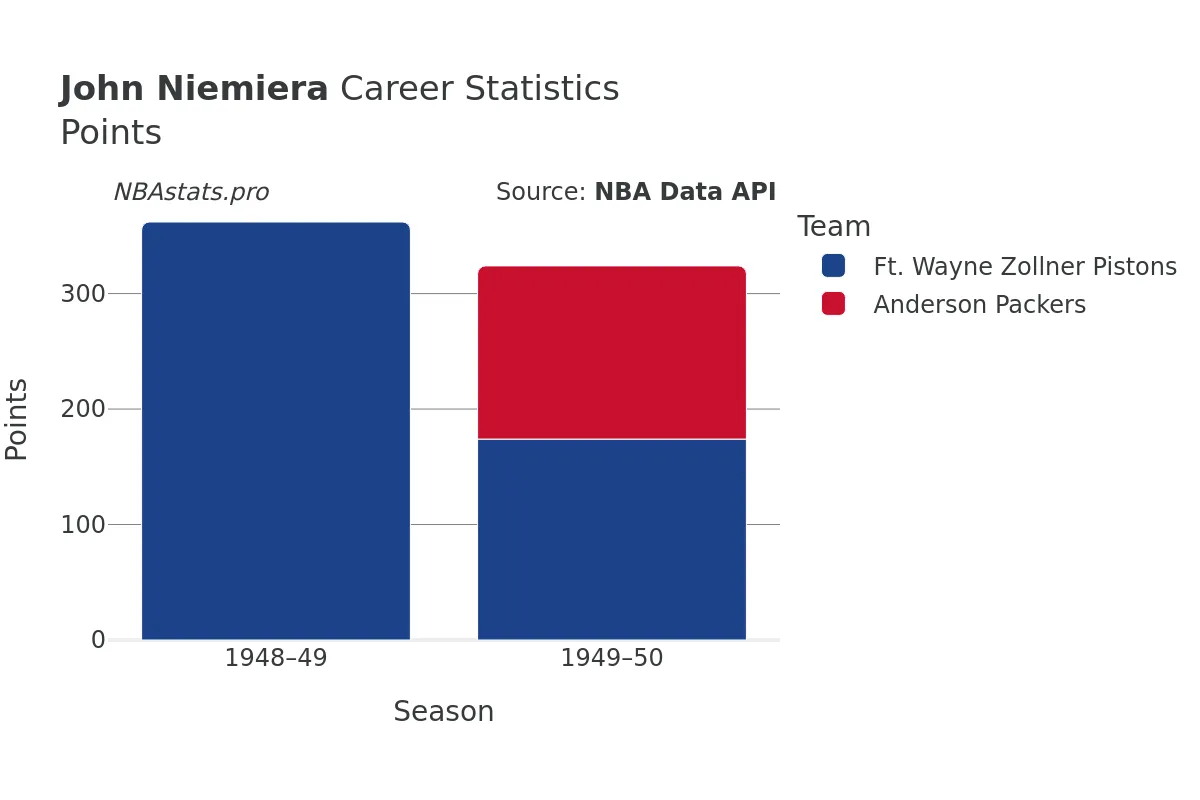John Niemiera Points Career Chart