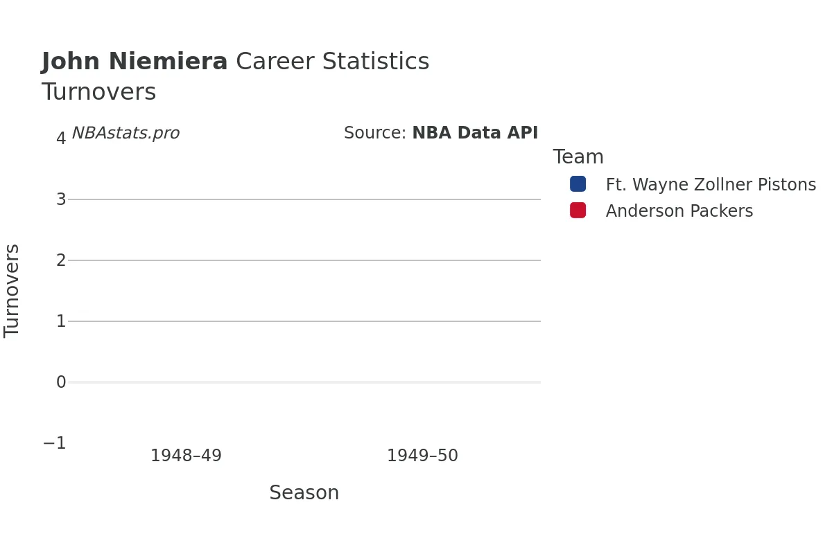 John Niemiera Turnovers Career Chart