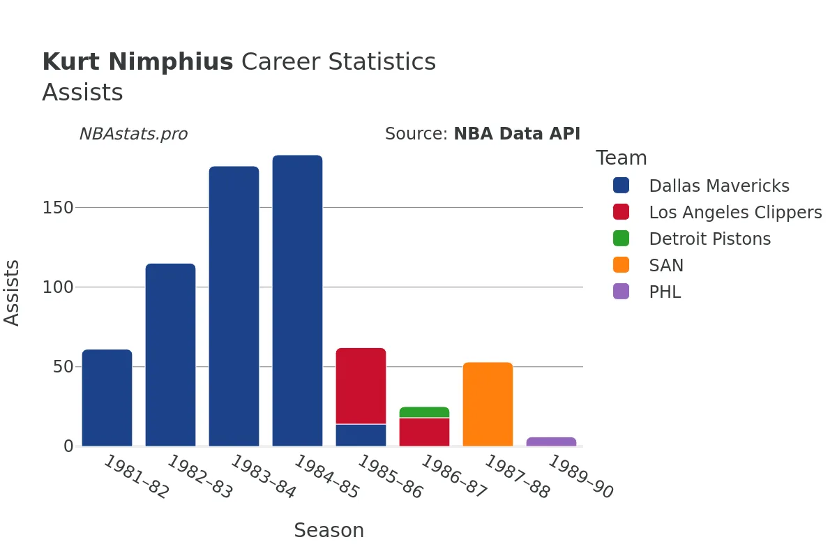 Kurt Nimphius Assists Career Chart