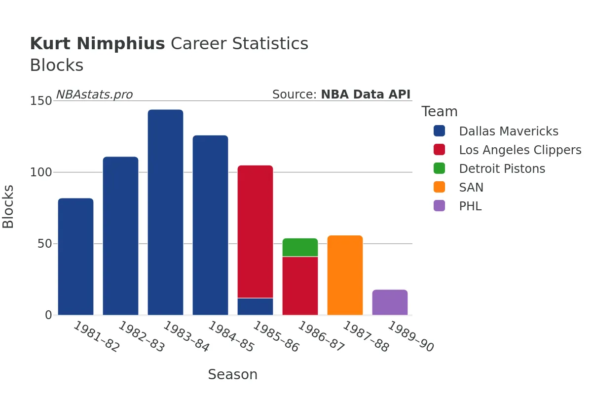 Kurt Nimphius Blocks Career Chart