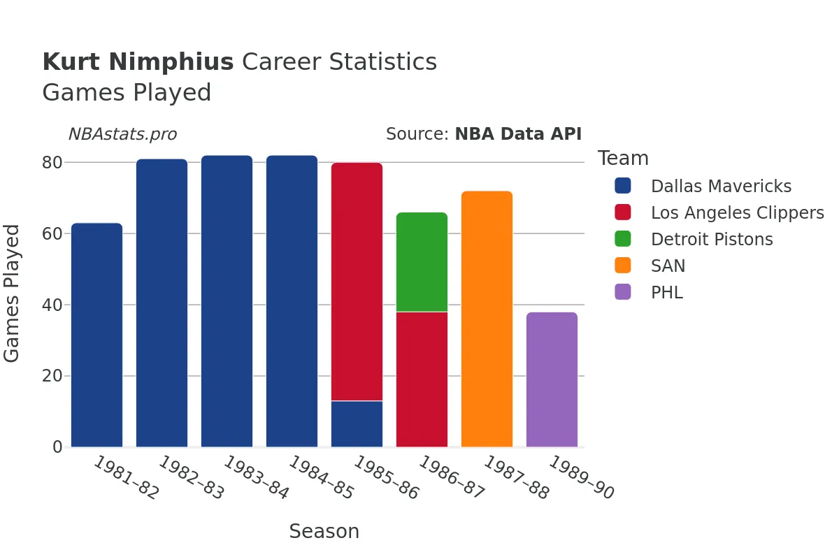 Kurt Nimphius Games–Played Career Chart