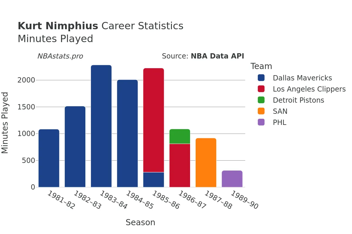 Kurt Nimphius Minutes–Played Career Chart