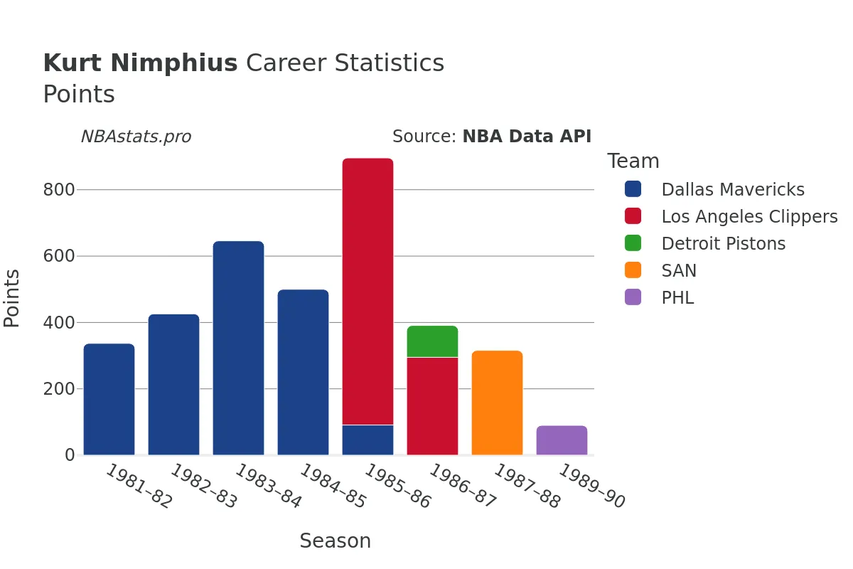 Kurt Nimphius Points Career Chart