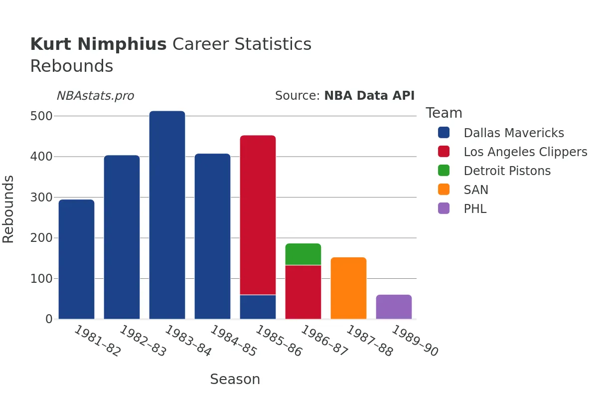 Kurt Nimphius Rebounds Career Chart