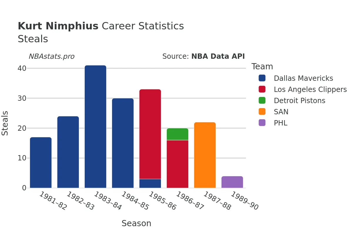 Kurt Nimphius Steals Career Chart