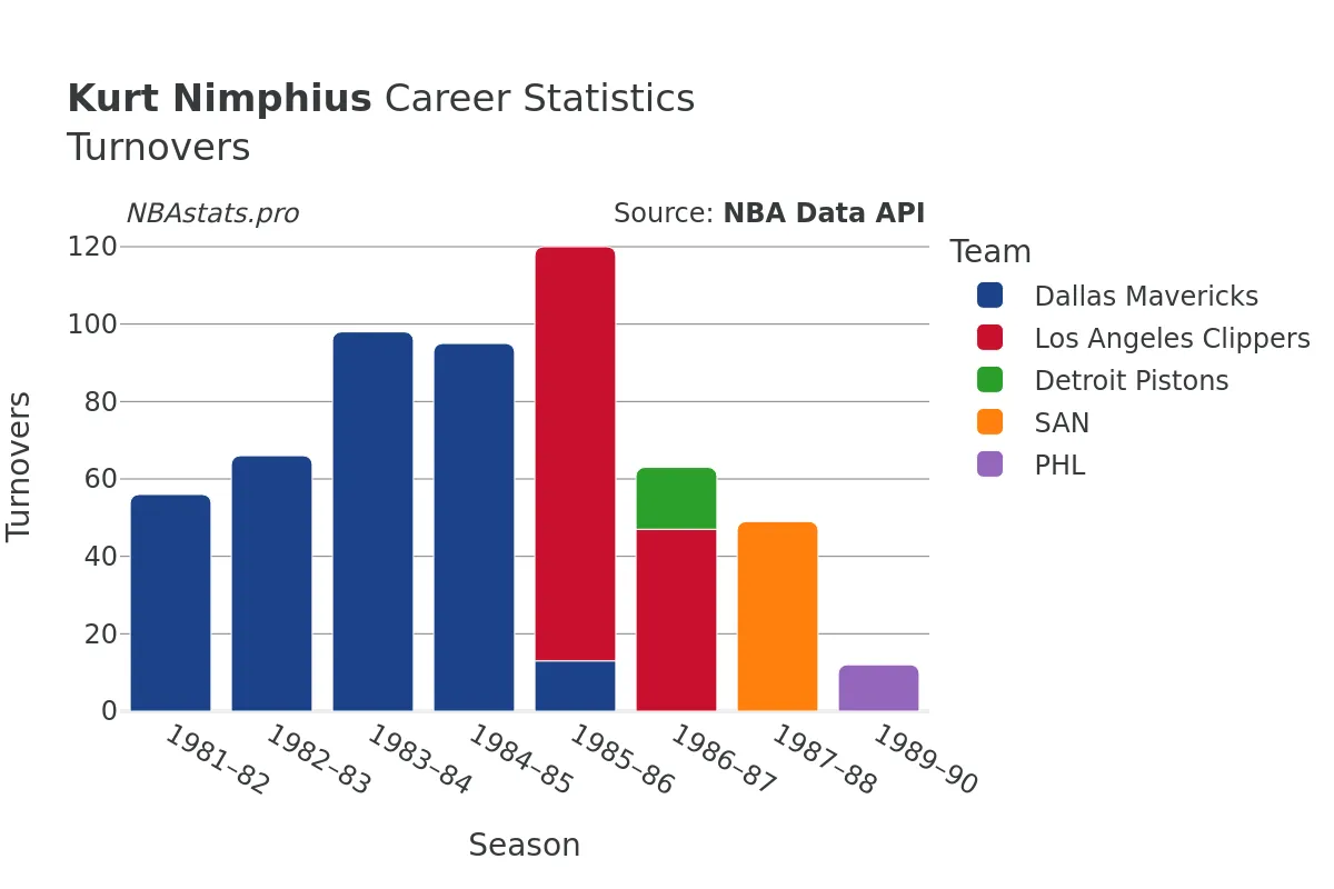 Kurt Nimphius Turnovers Career Chart