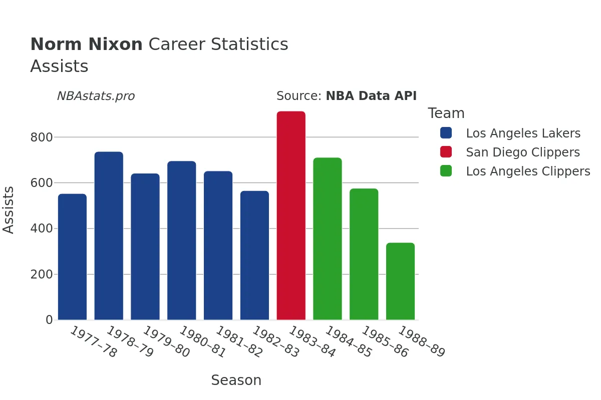 Norm Nixon Assists Career Chart