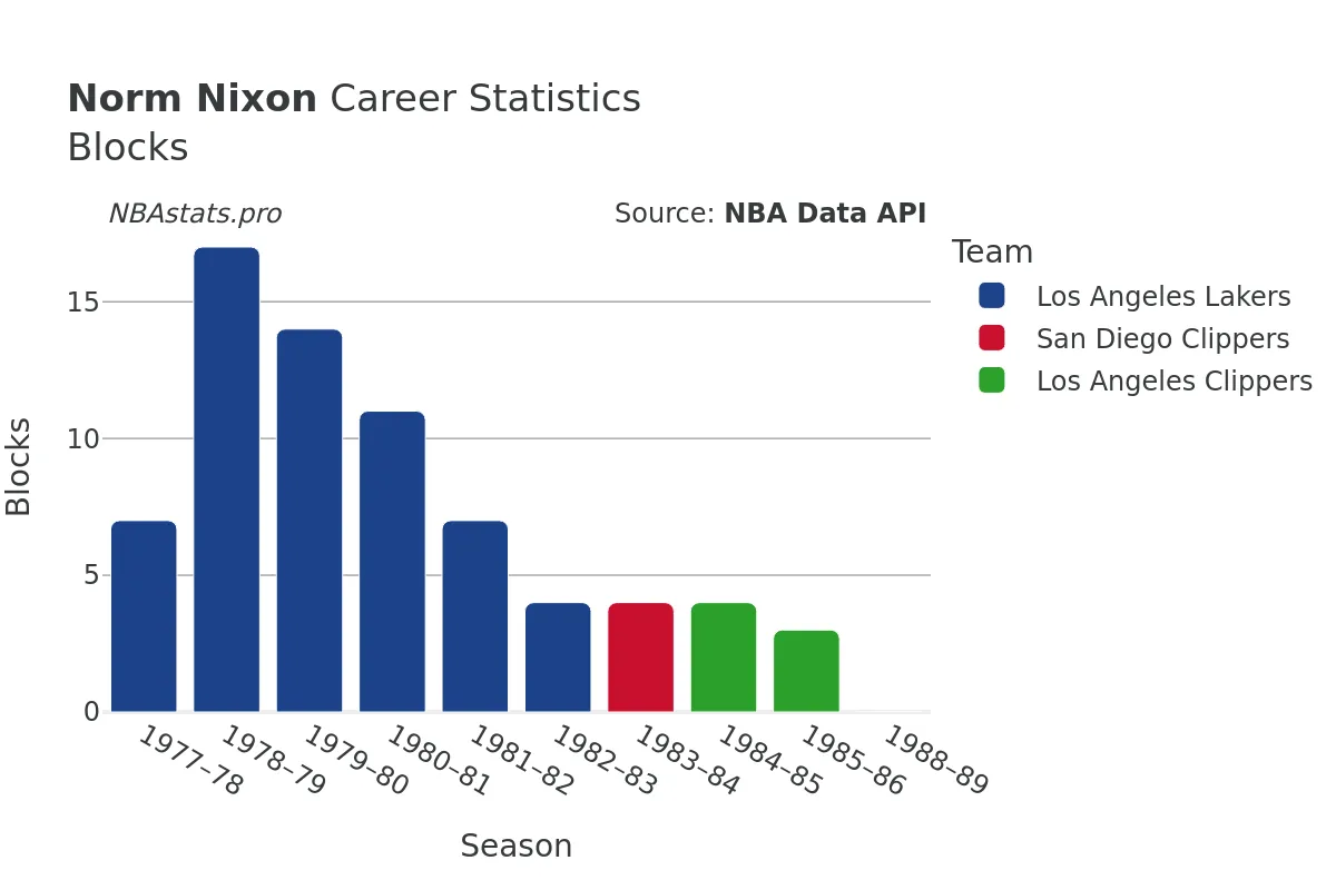 Norm Nixon Blocks Career Chart