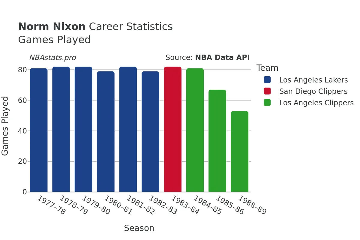 Norm Nixon Games–Played Career Chart