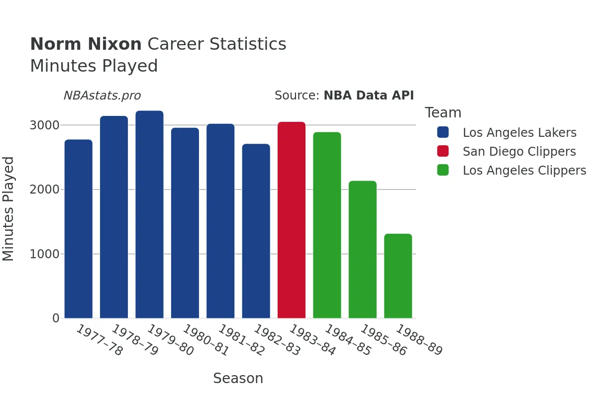 Norm Nixon Minutes–Played Career Chart