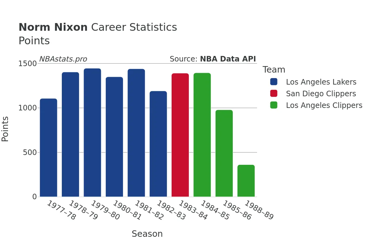 Norm Nixon Points Career Chart