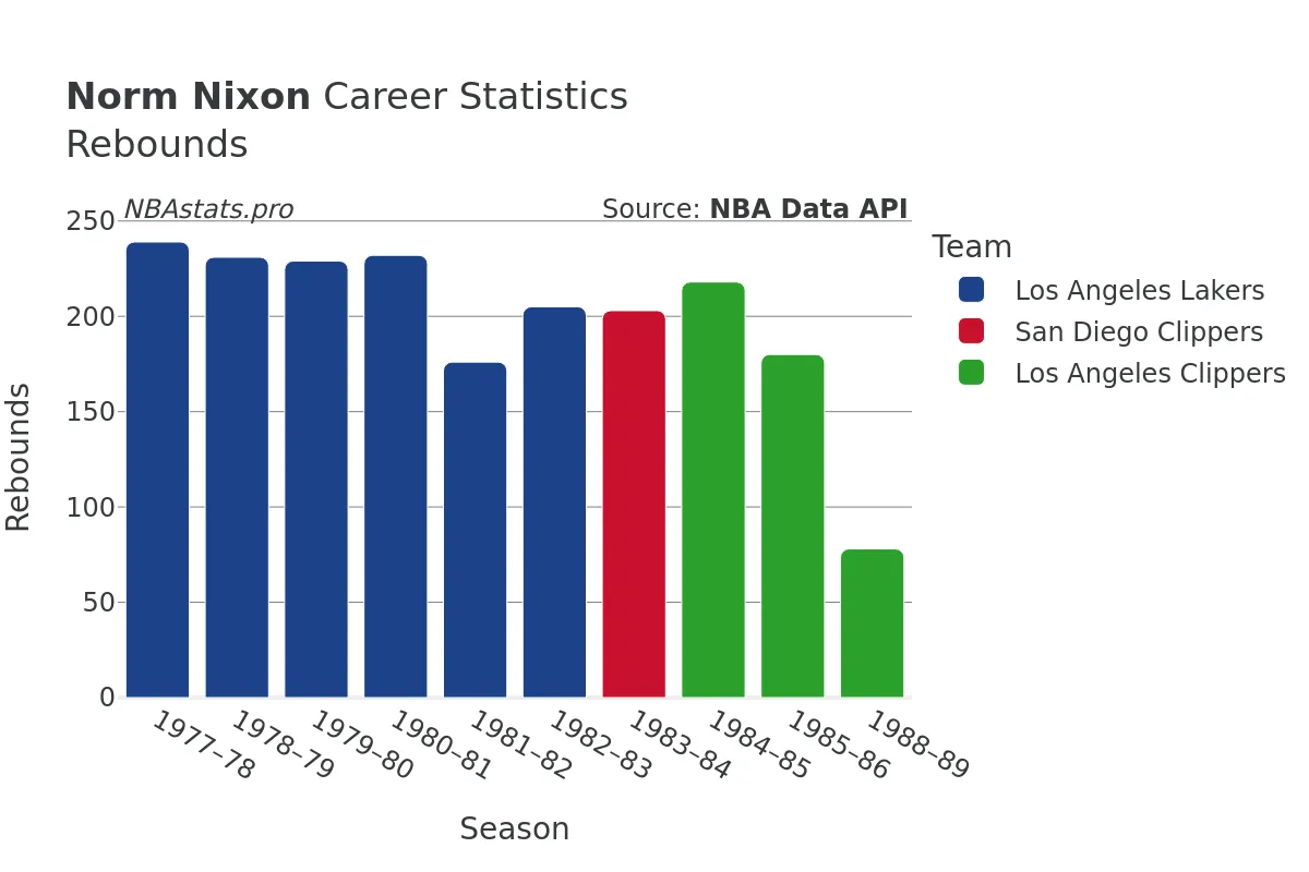 Norm Nixon Rebounds Career Chart