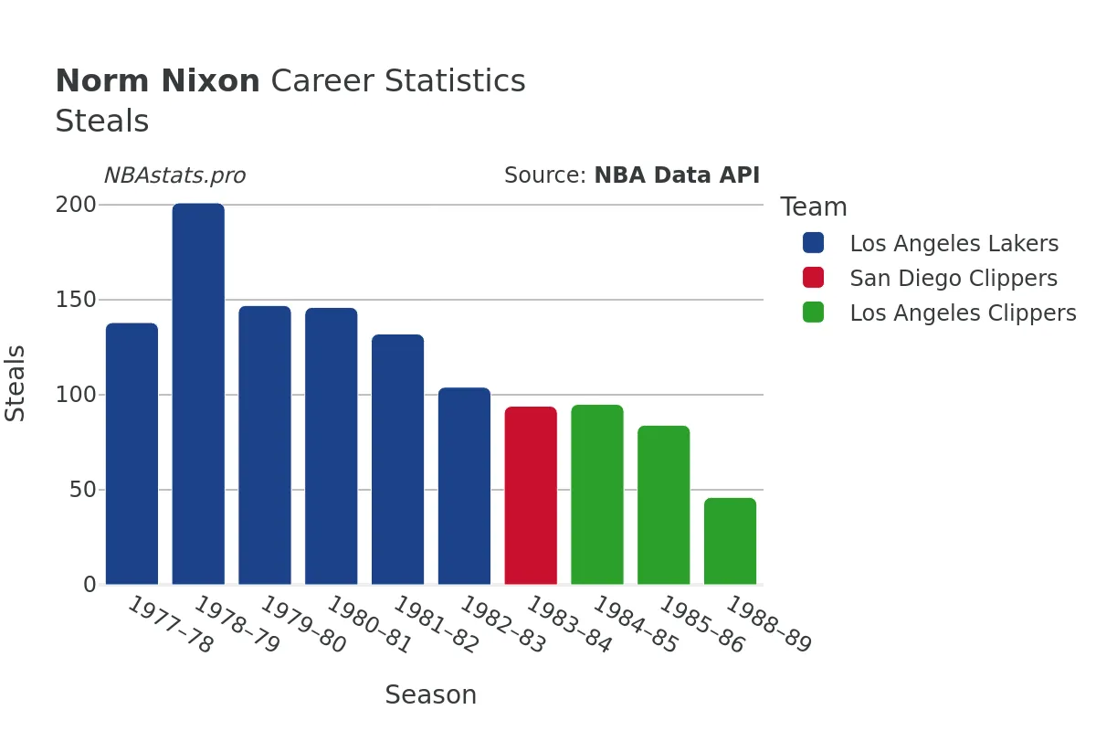 Norm Nixon Steals Career Chart