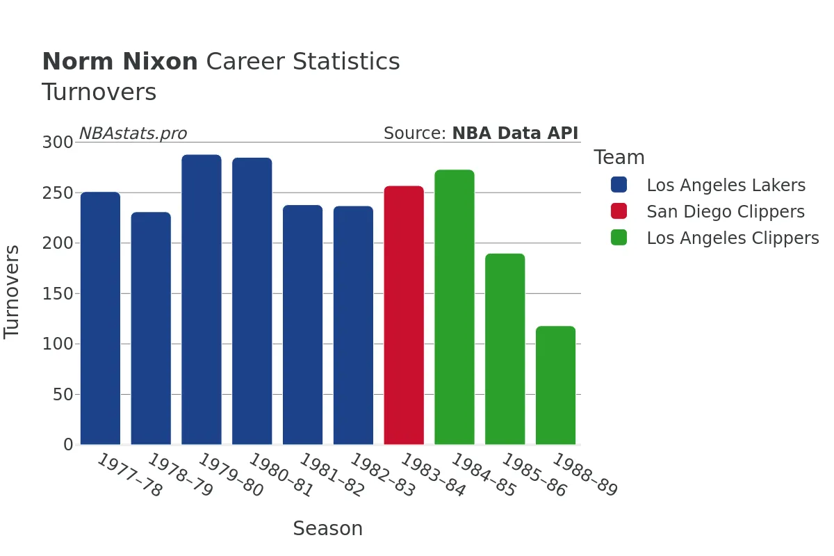 Norm Nixon Turnovers Career Chart