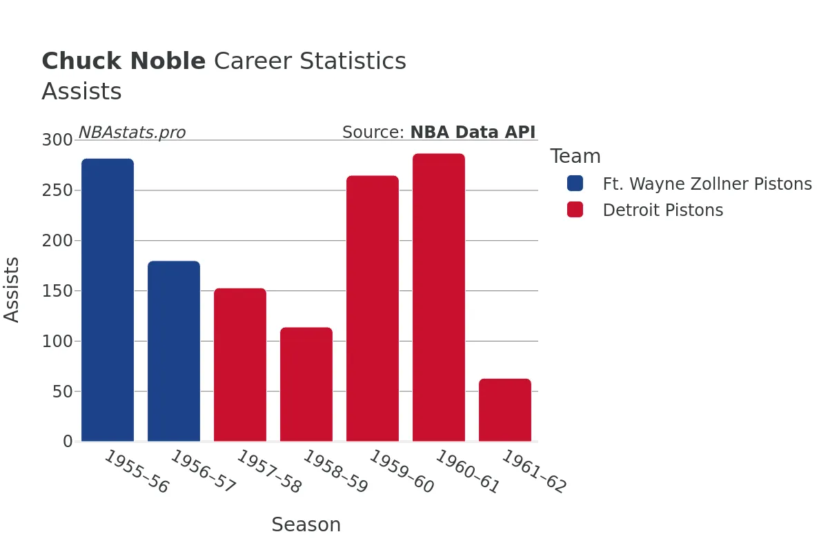 Chuck Noble Assists Career Chart