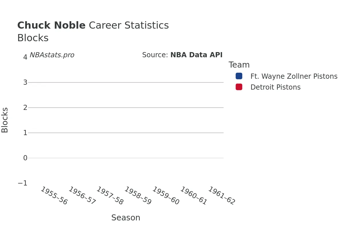 Chuck Noble Blocks Career Chart