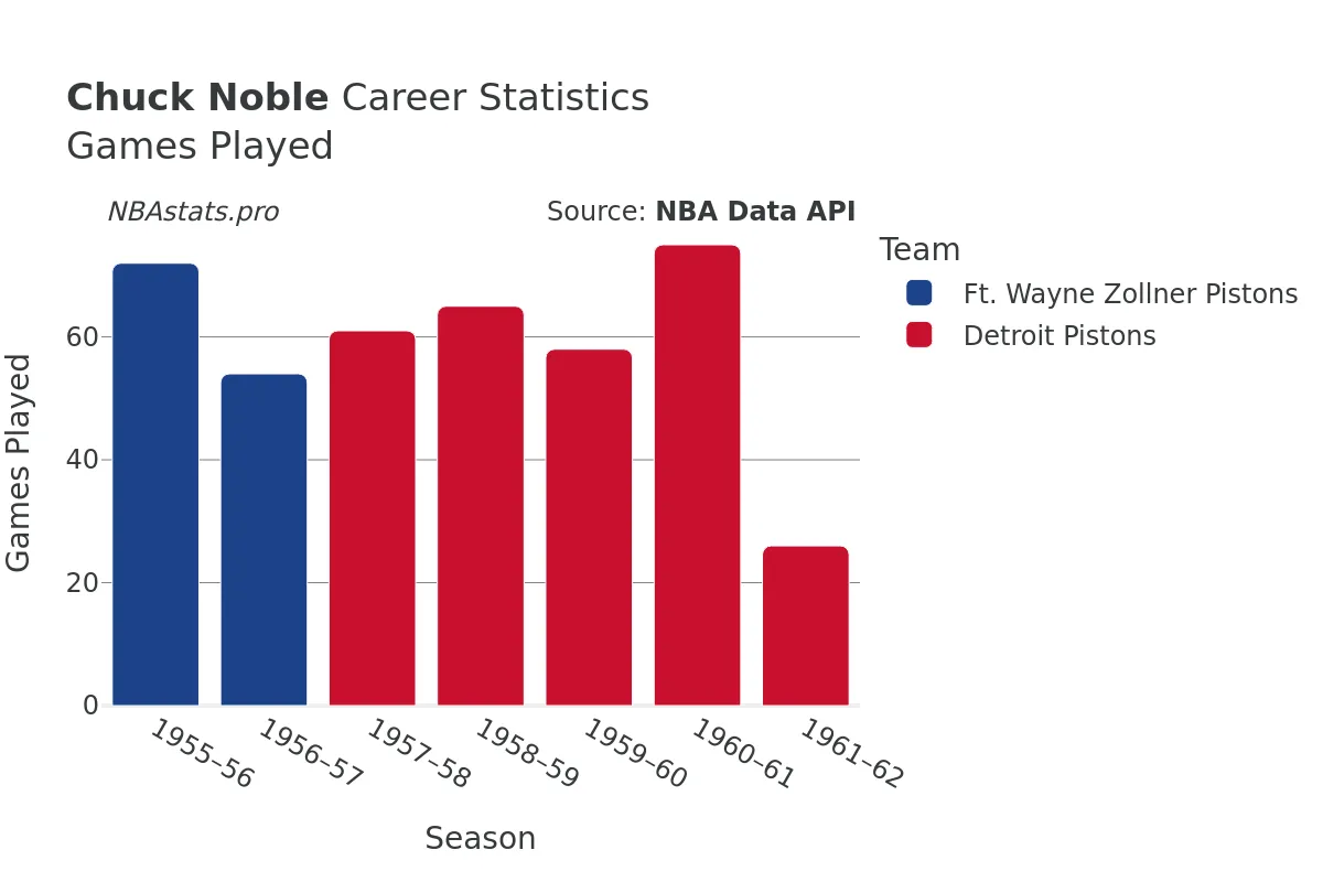 Chuck Noble Games–Played Career Chart